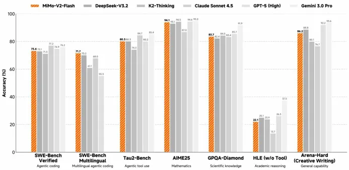Bar graph comparing accuracy percentages of various AI models including MiMo-V2-Flash, DeepSeek-V3.2, and others across different benchmarks.