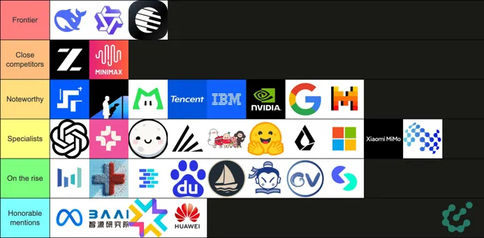 A tier list showcasing various AI companies categorized into different tiers such as Frontier, Close competitors, Noteworthy, Specialists, On the rise, and Honorable mentions.