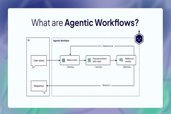 agentic workflows diagram