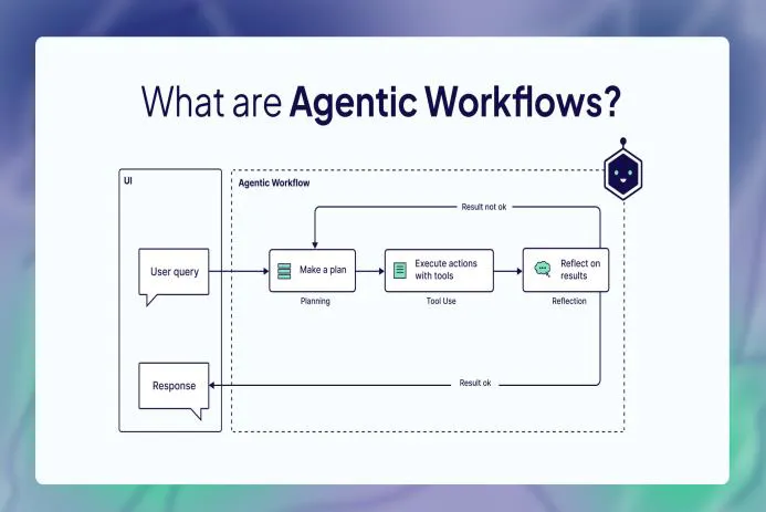 agentic workflows diagram